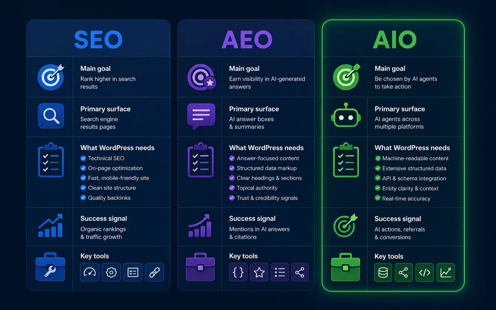 Three-column comparison infographic on dark navy background — SEO column in blue, AEO column in purple, AIO column highlighted in green with a glowing border — each column lists main goal, primary surface, what WordPress needs, success signal, and key tools
